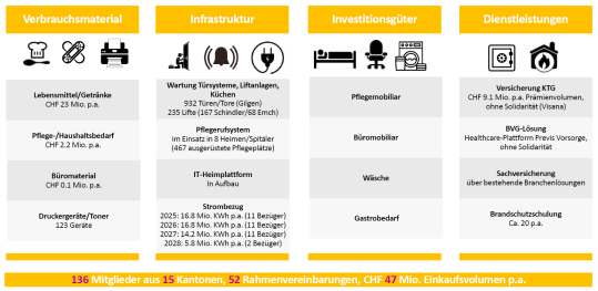 Übersicht Volumina Rahmenvereinbarungen