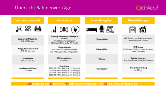 Übersicht Rahmenverträge